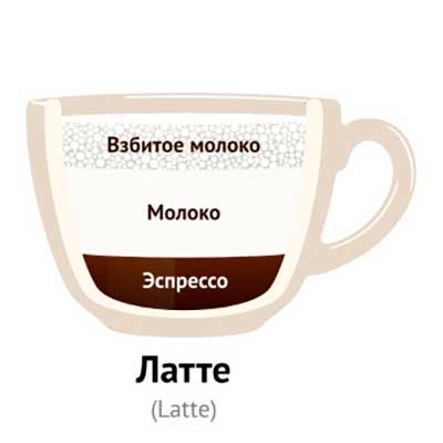 Кофе латте. Рецепт и немного истории